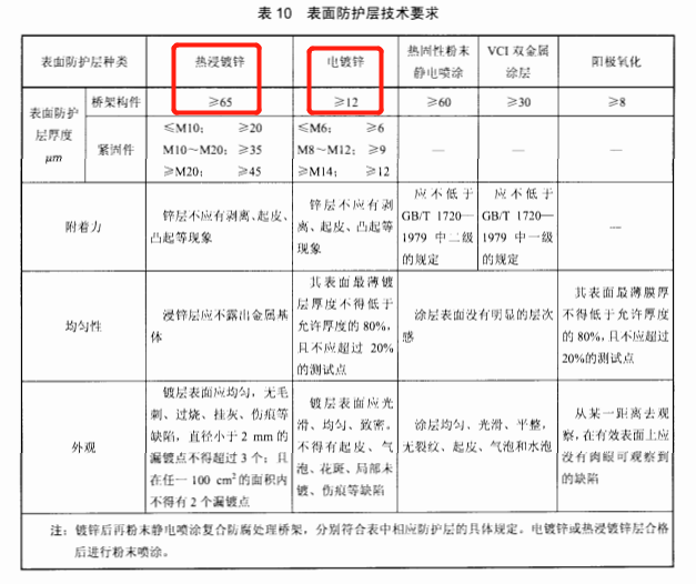 電纜橋架2013鍍鋅標(biāo)準(zhǔn)