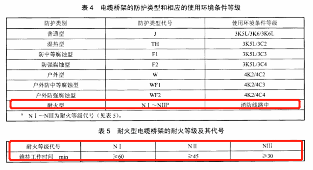 防火橋架的防護(hù)類型和耐火等級(jí)