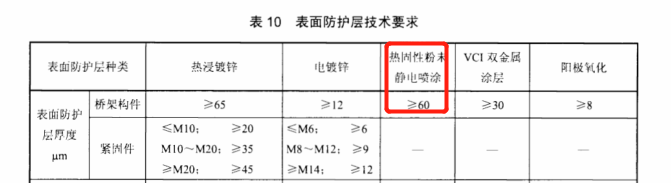 金屬防火橋架防火涂層厚度標(biāo)準(zhǔn)