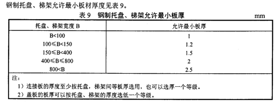 橋架行業(yè)2000標(biāo)準(zhǔn)