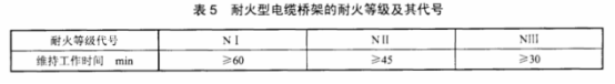 不同防火等級